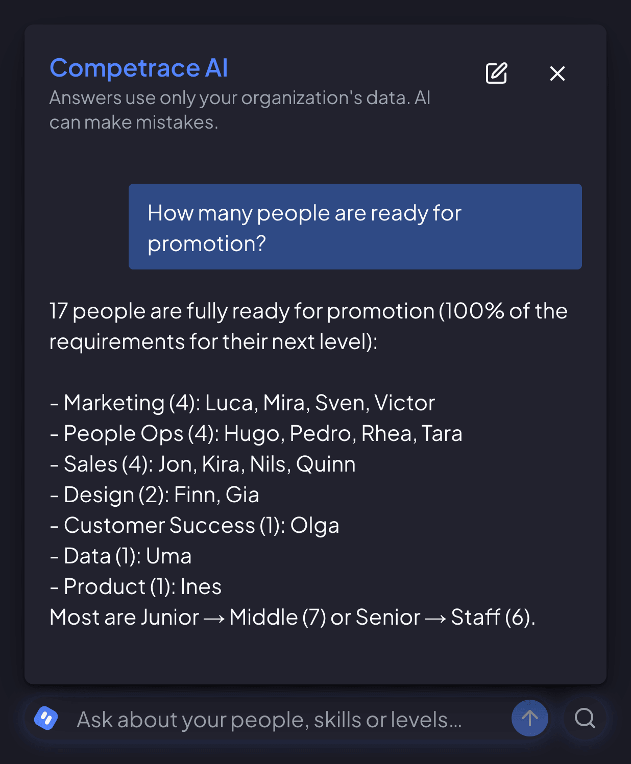 Competrace AI chat. Asked: How many people are ready for promotion? It answers that 17 people meet every requirement for their next level and groups them by department: four each in Marketing, People Ops and Sales, two in Design, and one each in Customer Success, Data and Product. Most are moving Junior to Middle (7) or Senior to Staff (6).