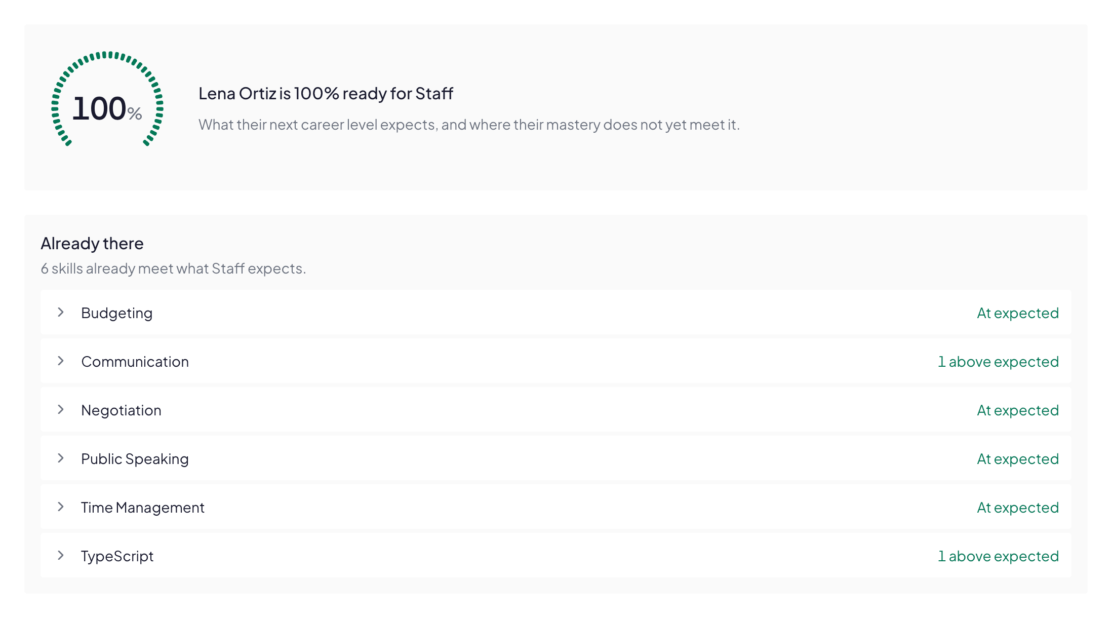 The top of one employee’s Growth page: a notched readiness gauge filled the whole way round and reading 100%, beside the line Lena Ortiz is 100% ready for Staff. Under it, the Already there list: six skills that already meet what Staff expects — Budgeting, Negotiation, Public Speaking and Time Management at expected, Communication and TypeScript one above.