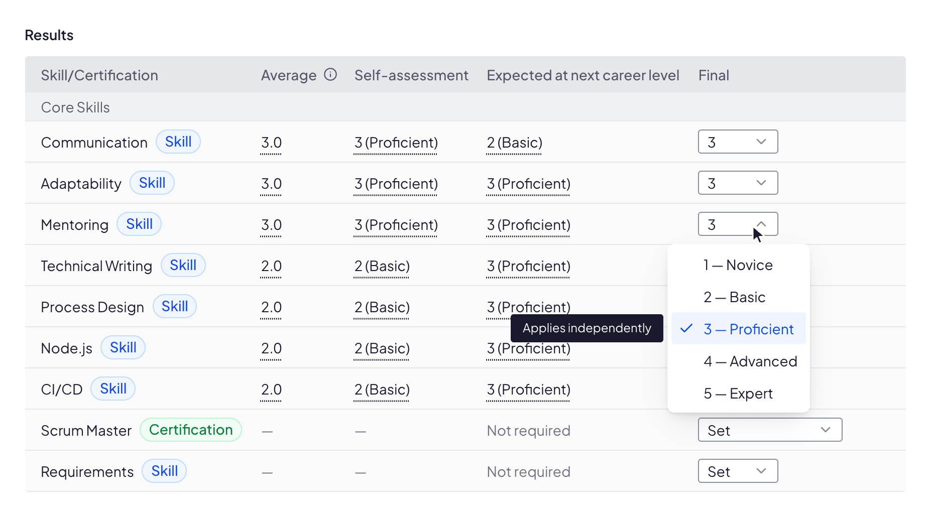 Assessment results for one group of skills, with columns for the peer average, the employee’s self-assessment, the mastery expected at the next career level and a Final selector. Communication, Adaptability and Mentoring meet the expectation; Technical Writing, Process Design, Node.js and CI/CD each sit a level below it; a Scrum Master certification and Requirements are not required. The admin has Mentoring’s Final selector open on 3 — Proficient.