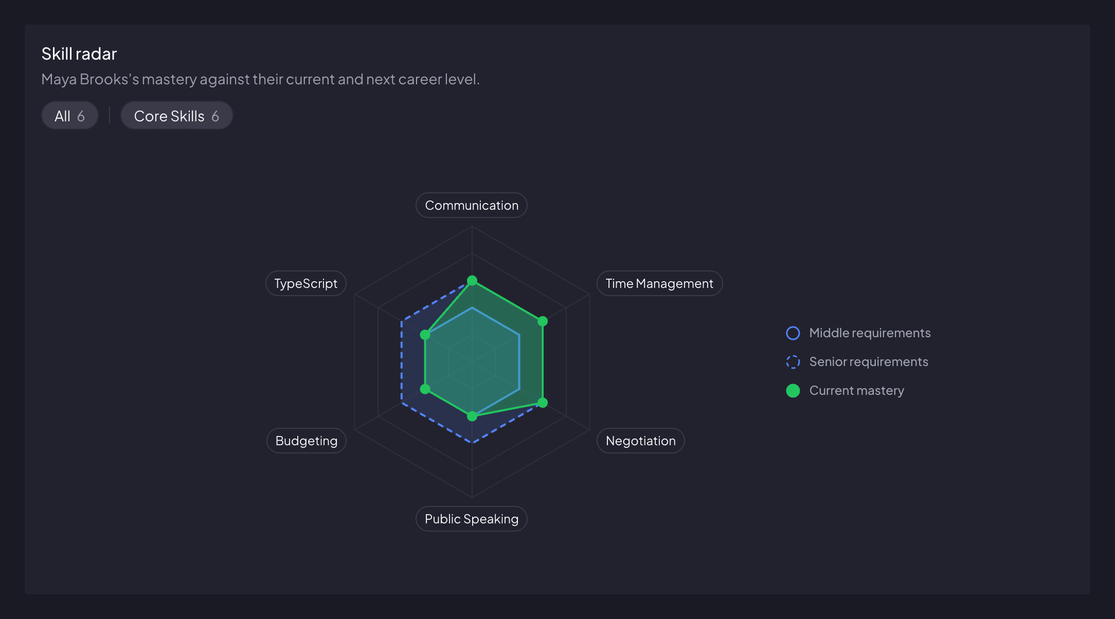 The Skill radar card from one employee’s Growth page: Maya Brooks’s mastery against their current and next career level, across six skills — Budgeting, Communication, Negotiation, Public Speaking, Time Management and TypeScript — drawn against two rings, Middle requirements and Senior requirements. Three skills sit at the level they already hold and so fall short of Senior, and three meet it.