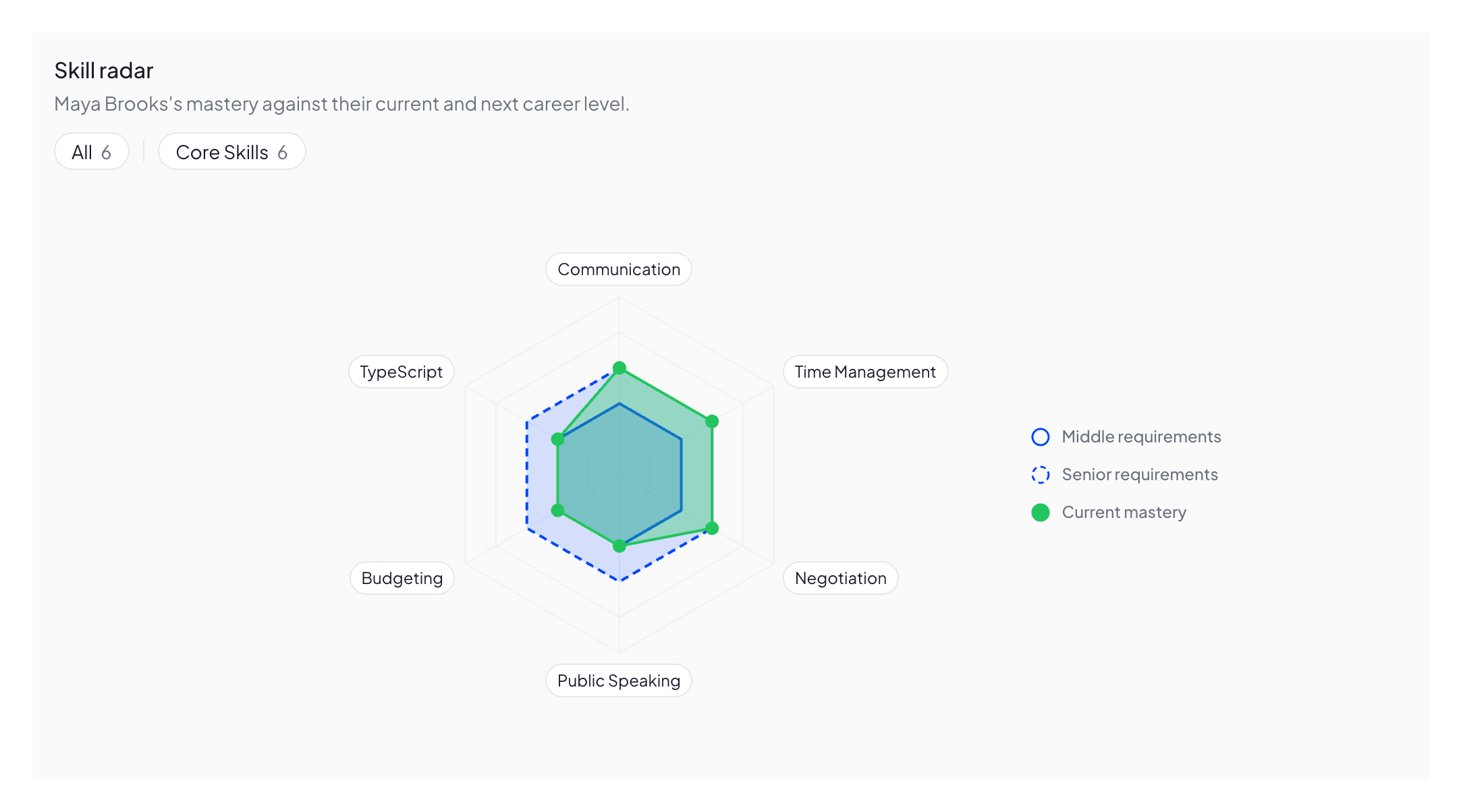 The Skill radar card from one employee’s Growth page: Maya Brooks’s mastery against their current and next career level, across six skills — Budgeting, Communication, Negotiation, Public Speaking, Time Management and TypeScript — drawn against two rings, Middle requirements and Senior requirements. Three skills sit at the level they already hold and so fall short of Senior, and three meet it.