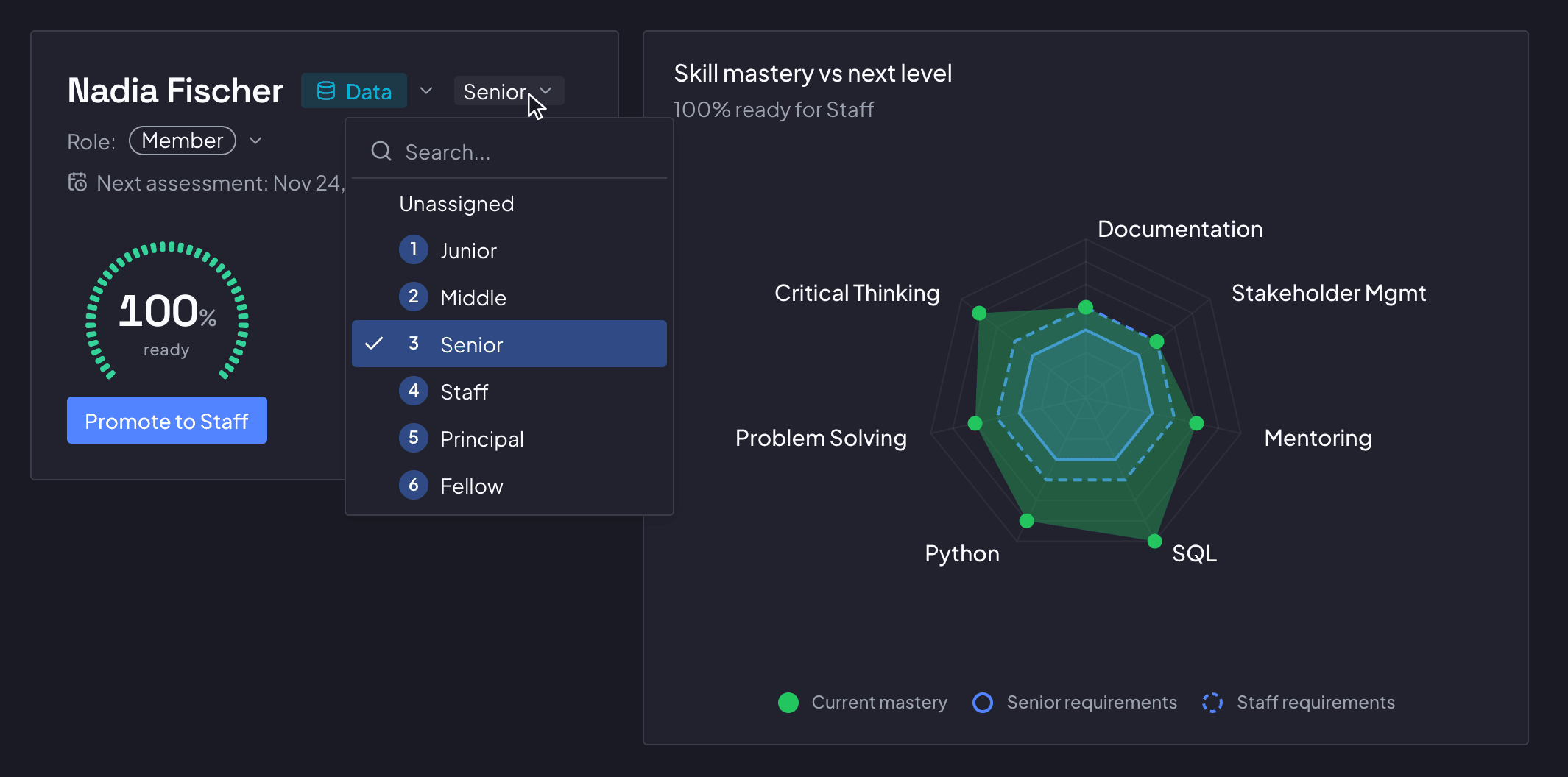 An employee profile at full readiness. The career-level picker is open on the six-rung ladder, the rung they hold ticked and the next one on the line below it; a circular gauge reads 100 percent ready above a Promote to Staff button. Beside that card a radar chart plots the seven skills their next level requires against two rings for what that level and their current one ask, their own outline on or outside both.