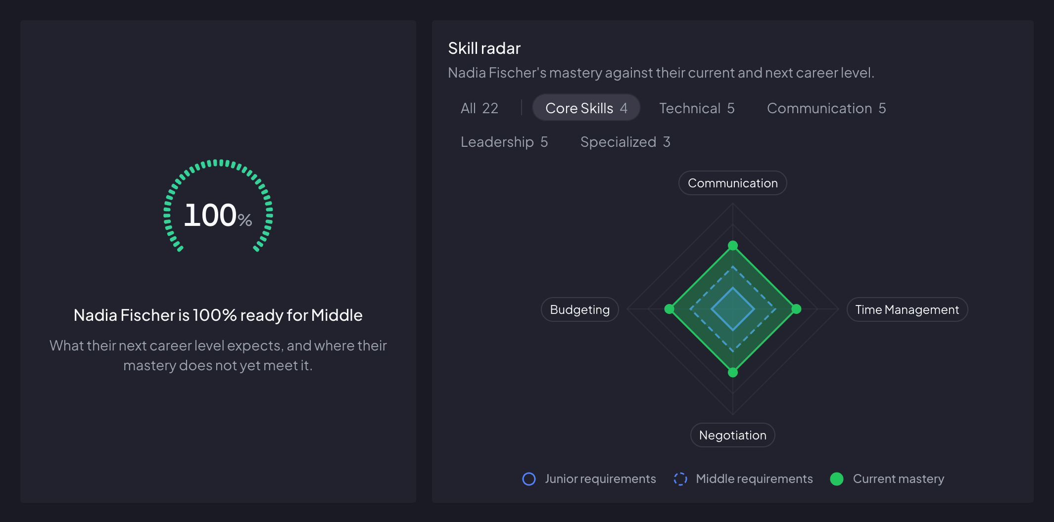 An employee’s Growth page at full readiness. On the left a readiness gauge reads 100 percent over the line Nadia Fischer is 100% ready for Middle. On the right the Skill radar card, with its Core Skills category picked, plots the four Core Skills Middle requires — Budgeting, Communication, Negotiation and Time Management — against two rings for what Junior and Middle ask, their own outline outside both.