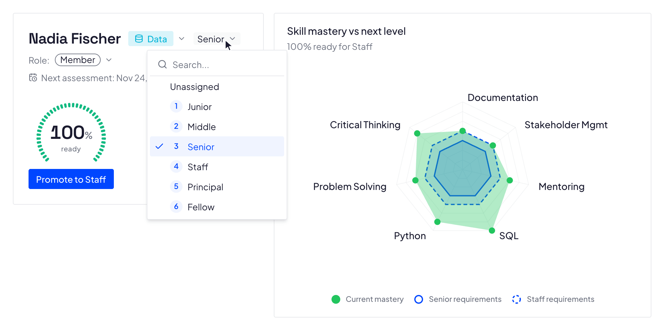 An employee profile at full readiness. The career-level picker is open on the six-rung ladder, the rung they hold ticked and the next one on the line below it; a circular gauge reads 100 percent ready above a Promote to Staff button. Beside that card a radar chart plots the seven skills their next level requires against two rings for what that level and their current one ask, their own outline on or outside both.
