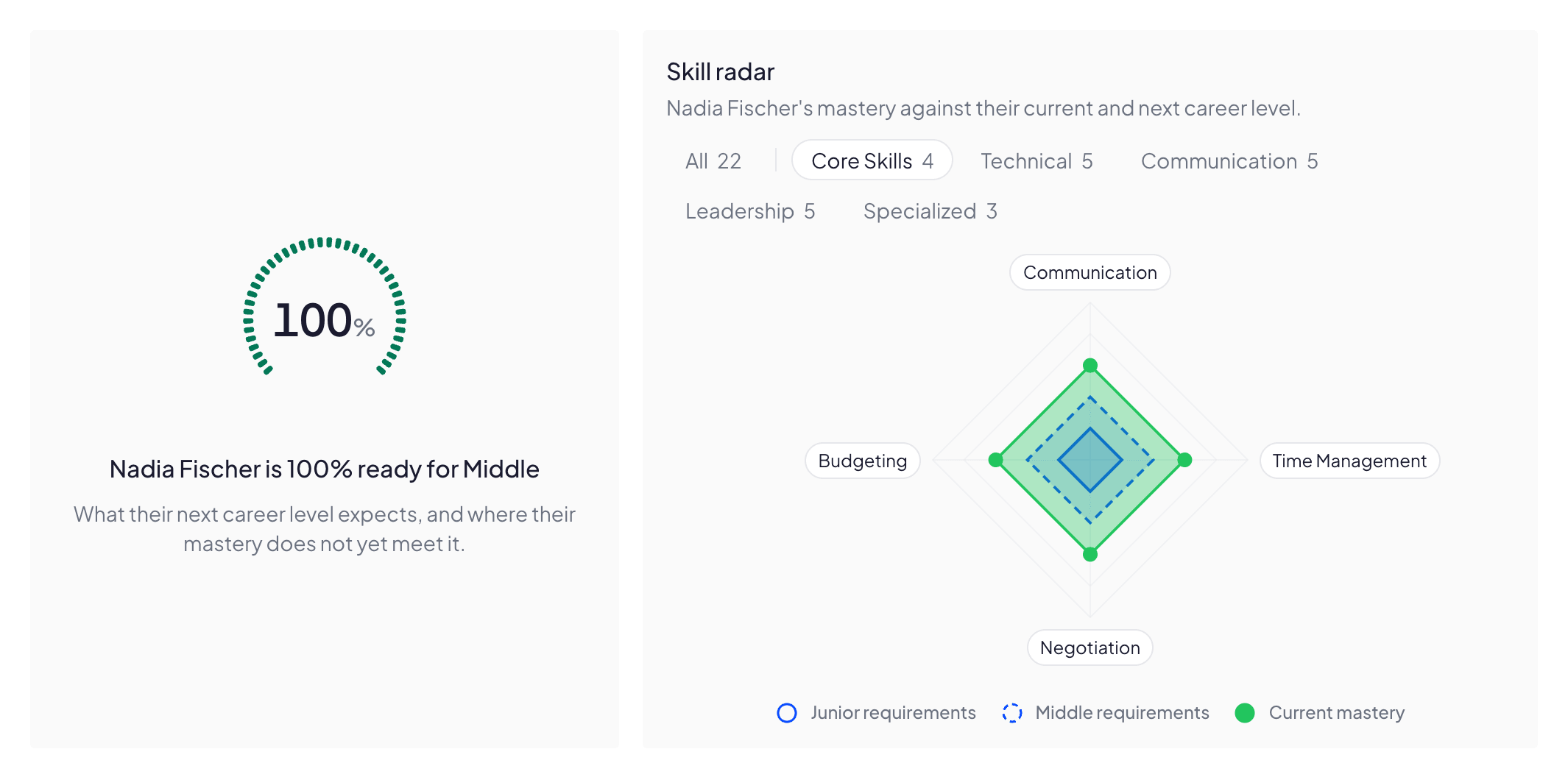 An employee’s Growth page at full readiness. On the left a readiness gauge reads 100 percent over the line Nadia Fischer is 100% ready for Middle. On the right the Skill radar card, with its Core Skills category picked, plots the four Core Skills Middle requires — Budgeting, Communication, Negotiation and Time Management — against two rings for what Junior and Middle ask, their own outline outside both.