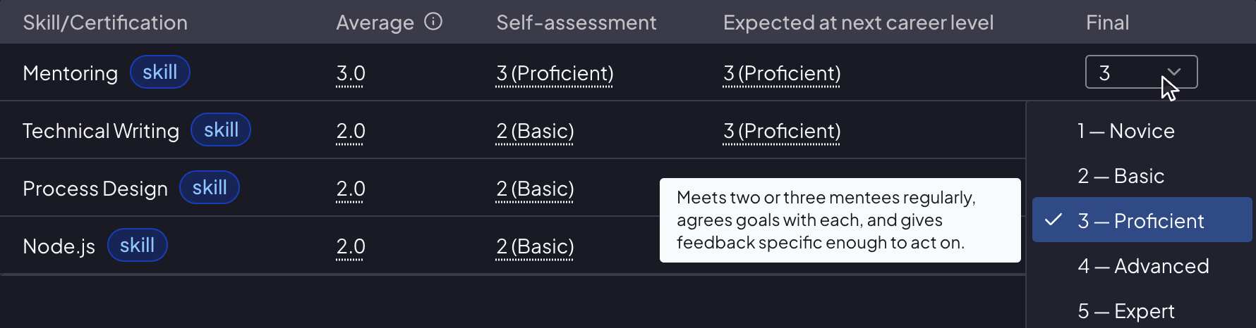 Assessment results for four skills, with columns for the peer average, the employee’s self-assessment and the mastery expected at the next career level. Mentoring meets the expectation; Technical Writing, Process Design and Node.js each sit a level below it. The Final column is a selector, open on the first row so the admin can pick a mark.