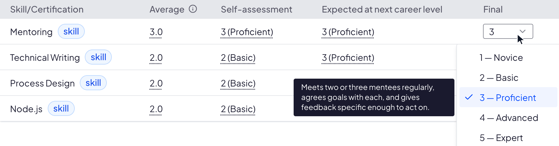 Assessment results for four skills, with columns for the peer average, the employee’s self-assessment and the mastery expected at the next career level. Mentoring meets the expectation; Technical Writing, Process Design and Node.js each sit a level below it. The Final column is a selector, open on the first row so the admin can pick a mark.