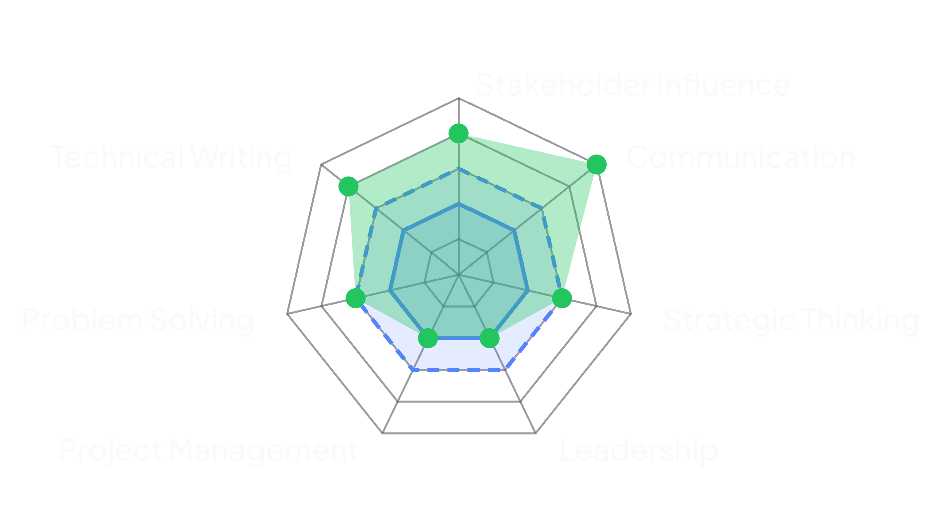 A radar chart of one employee’s seven skills — Communication, Leadership, Problem Solving, Project Management, Stakeholder Influence, Strategic Thinking and Technical Writing. Their current mastery is drawn against two rings: what their own career level requires, and what the next one does. Two skills sit at the level they already hold and so fall short of the next one, two meet it, and three go beyond it.