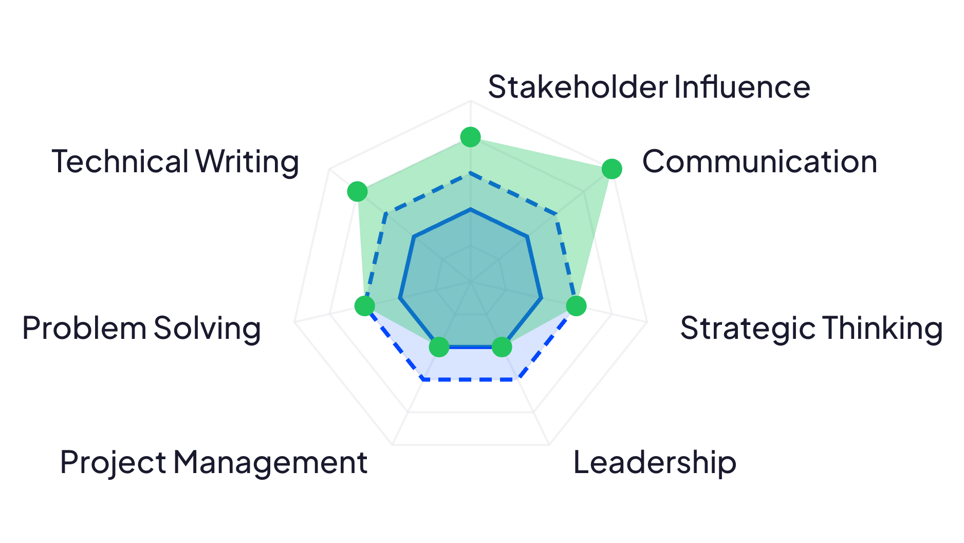 A radar chart of one employee’s seven skills — Communication, Leadership, Problem Solving, Project Management, Stakeholder Influence, Strategic Thinking and Technical Writing. Their current mastery is drawn against two rings: what their own career level requires, and what the next one does. Two skills sit at the level they already hold and so fall short of the next one, two meet it, and three go beyond it.
