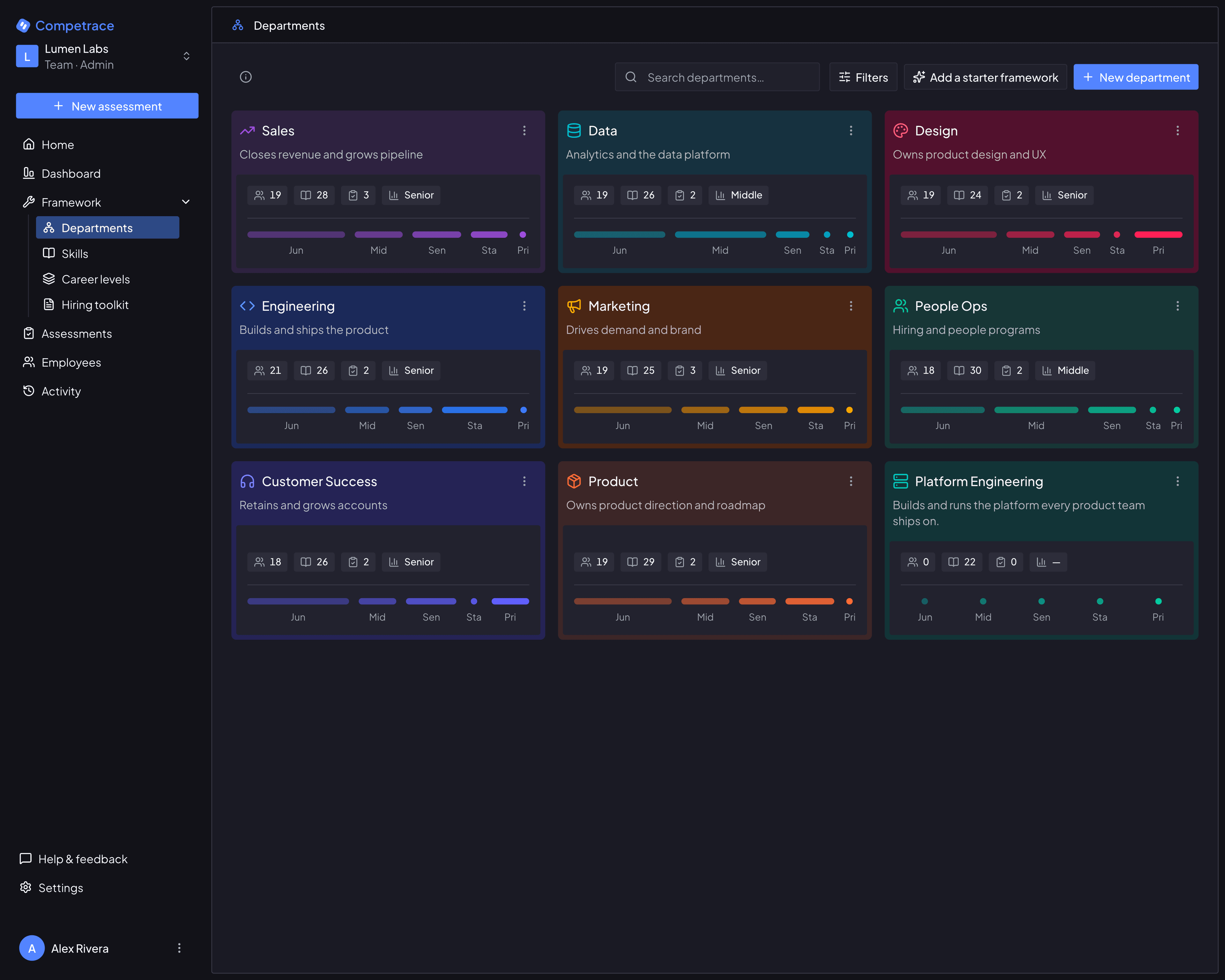 The Competrace departments view: a grid of department cards — Engineering, Design, Data, Marketing, Sales, Customer Success and more — each showing its headcount, how many skills and assessments it tracks, its average career level, and a bar for every level from Junior to Principal.