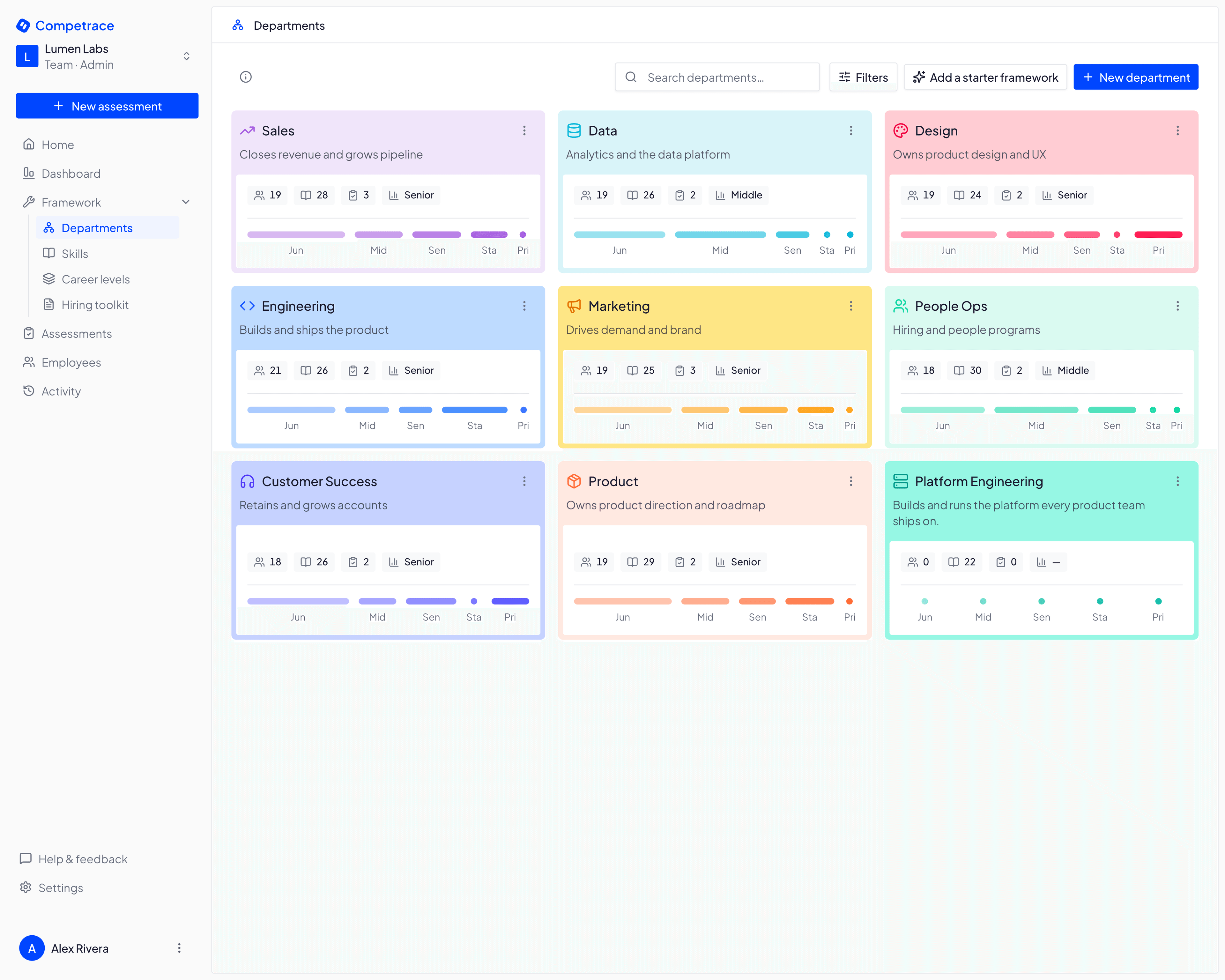 The Competrace departments view: a grid of department cards — Engineering, Design, Data, Marketing, Sales, Customer Success and more — each showing its headcount, how many skills and assessments it tracks, its average career level, and a bar for every level from Junior to Principal.